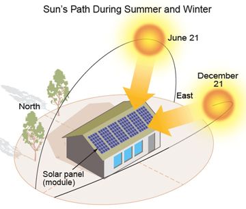 What Is The Importance Of Solar Orientation In Architecture